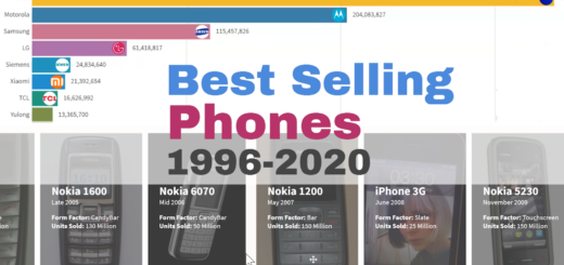 Most Popular Mobile Phones